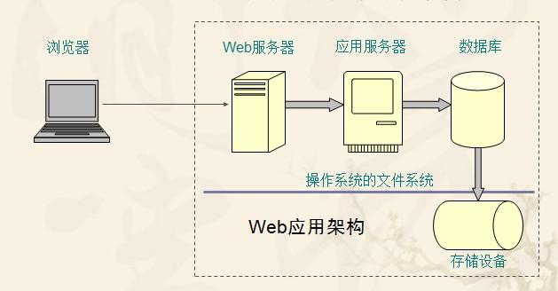 高性能Web站點(diǎn)