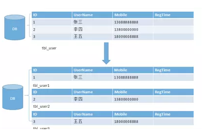 Python分庫分表