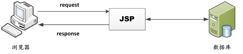 MVC設(shè)計(jì)模式