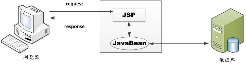 MVC設(shè)計(jì)模式