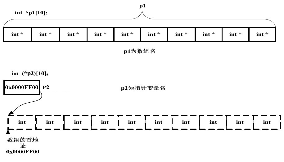 指針數組