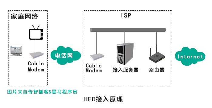 1578808677207_HFC接入原理.jpg