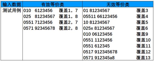 測試用例是怎么寫的