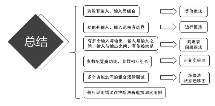 測試用例是怎么寫的