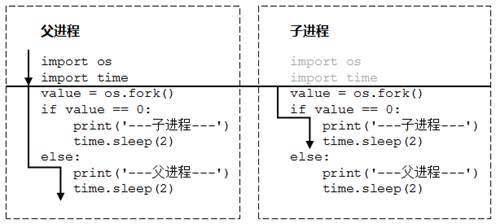 fork()函數(shù)創(chuàng)建進程