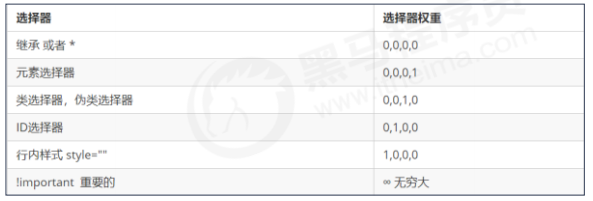 CSS 三大特性：層疊性、繼承性、優(yōu)先級