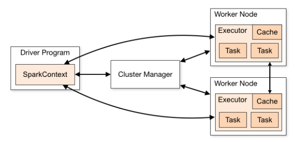 Spark集群的運行架構(gòu)