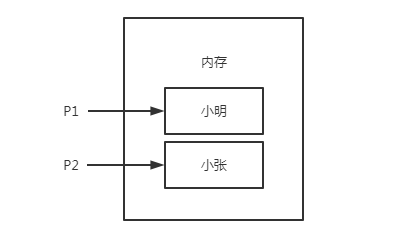 變量和聲明變量