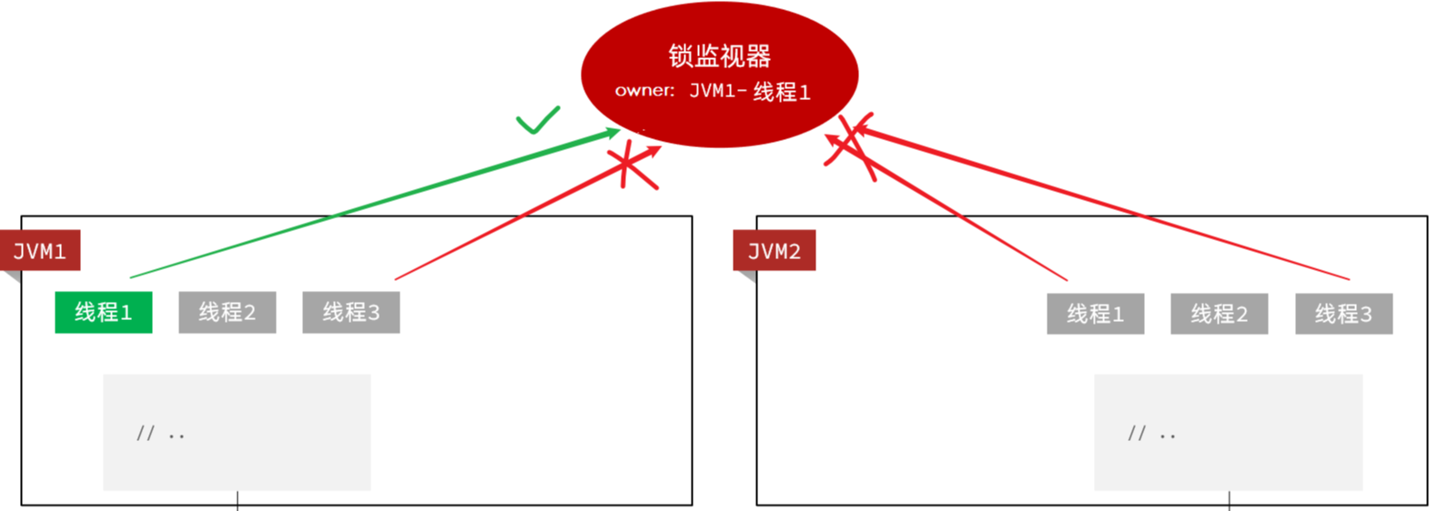 分布式鎖