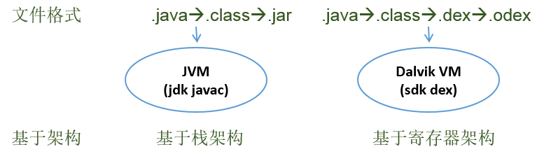 Java虛擬機(jī)和Dalvik虛擬機(jī)的區(qū)別