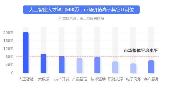 1689737805284_人工智能人才稀缺.jpg