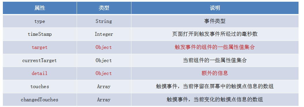 事件對(duì)象的屬性列表