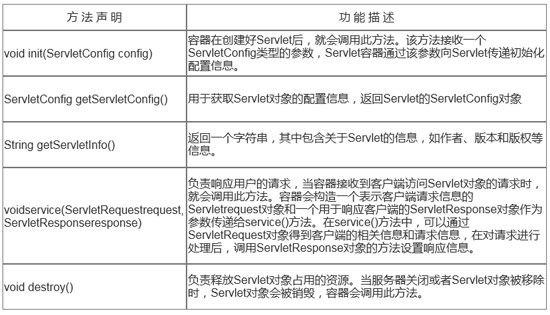 1709003429304_Servlet接口的抽象方法.jpg