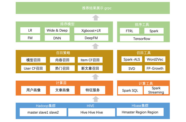 AI資訊推薦系統(tǒng)